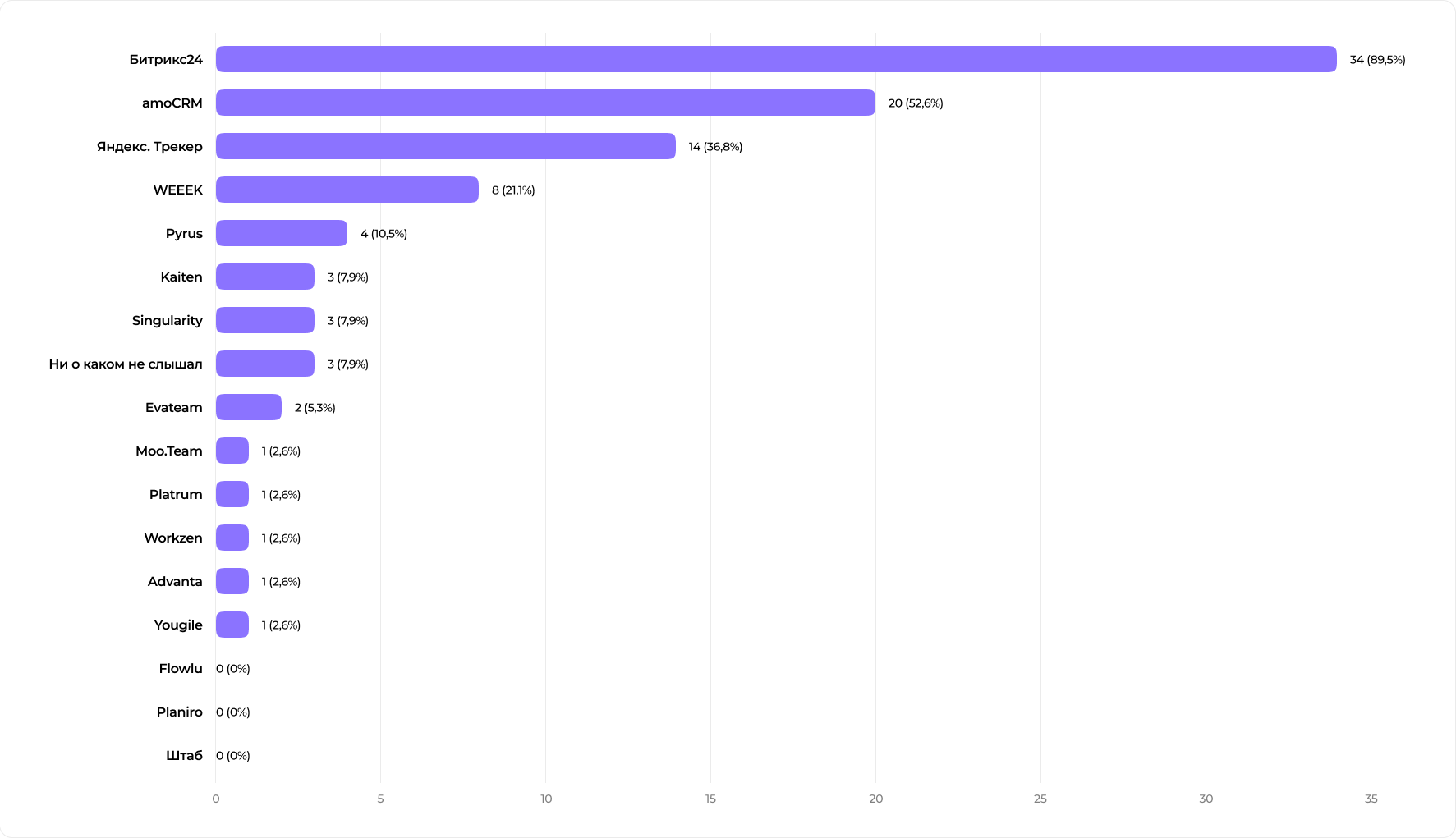 /users_files/Everest/1. Узнаваемость сервисов.png